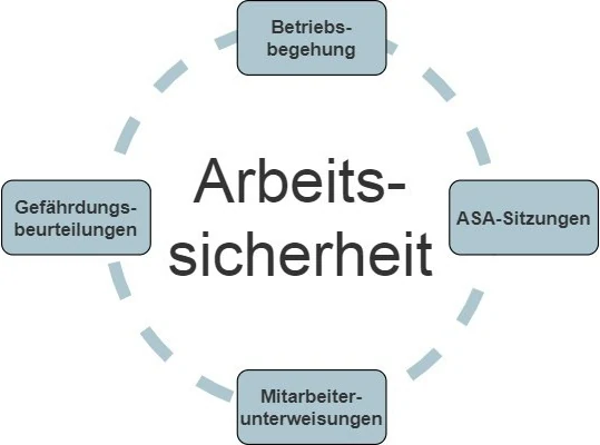 Schaubild zur Arbeitssicherheit mit den Hauptbereichen Betriebsbegehung, Gefährdungsbeurteilung, ASA-Sitzungen und Mitarbeiterunterweisungen.
