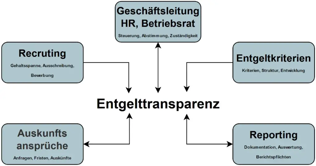 Entgelttransparenz Handlungsfelder Entgelttransparenz Handlungsfelder